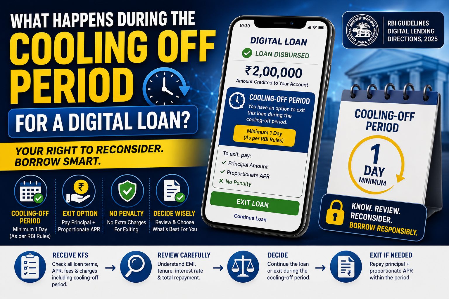 What Happens During the Cooling Off Period for a Digital Loan?